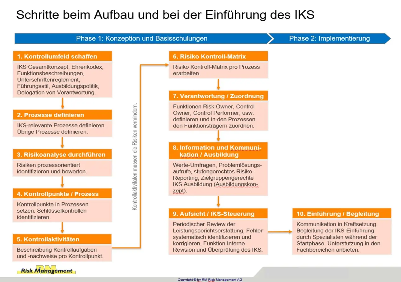  Internes Kontrollsystem Security & Safety