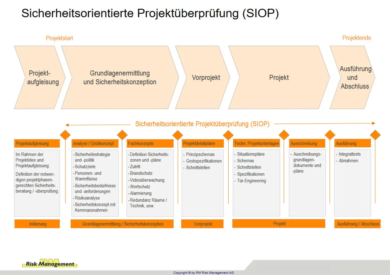 Überprüfung Standortsicherheit